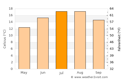 Kruisland average temperature in July