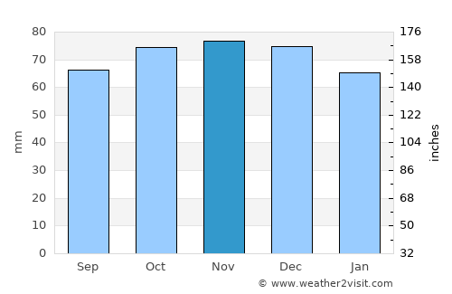 Kruisland average rain in November
