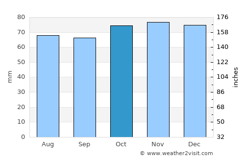 Kruisland average rain in October
