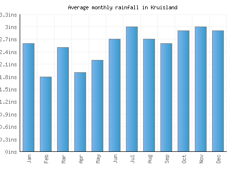 Kruisland monthly rainfall chart (inches)