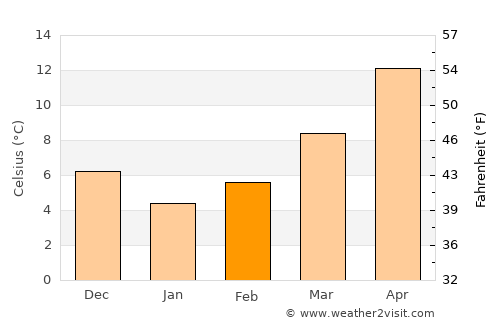Krujë average temperature in February