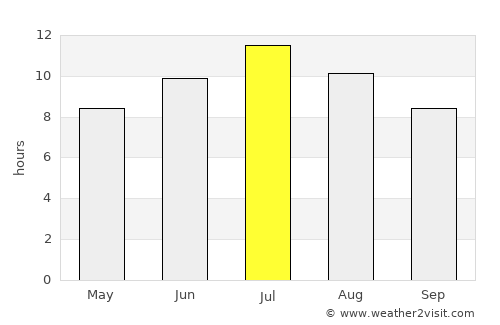 Krujë average rain in July