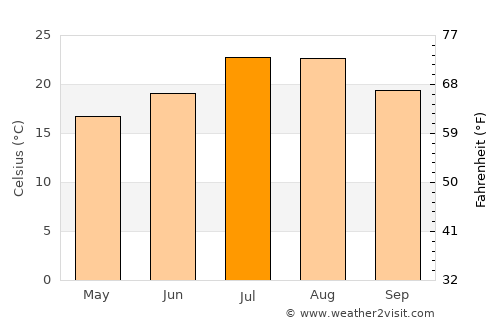 Krujë average temperature in July