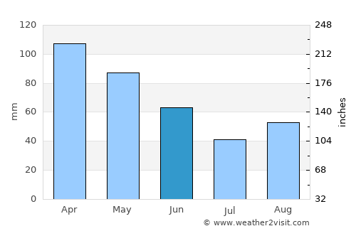 Krujë average rain in June