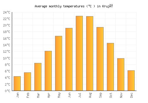 Krujë average temperature chart (Celsius)