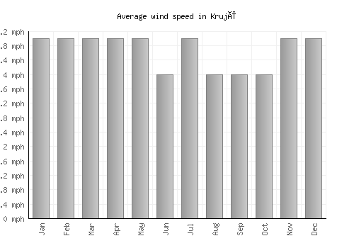 Krujë average winspeed by month (mph)