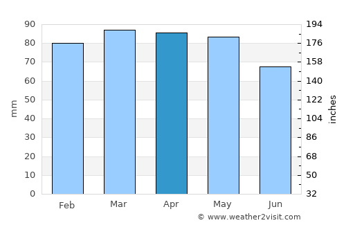 Krumë average rain in April