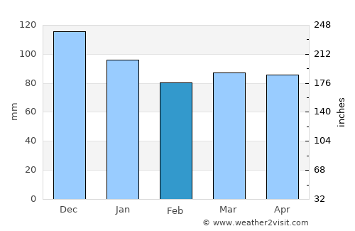 Krumë average rain in February
