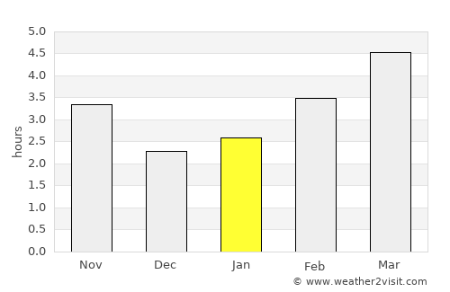 Krumë average rain in January