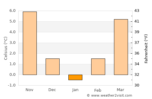 Krumë average temperature in January