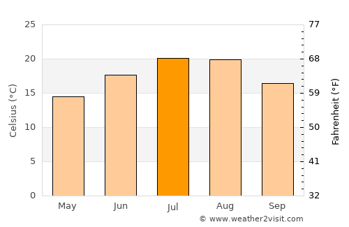 Krumë average temperature in July