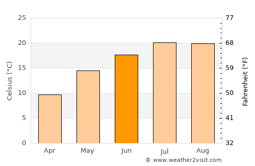 Krumë average temperature in June