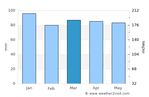 Krumë average rain in March