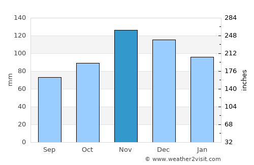 Krumë average rain in November