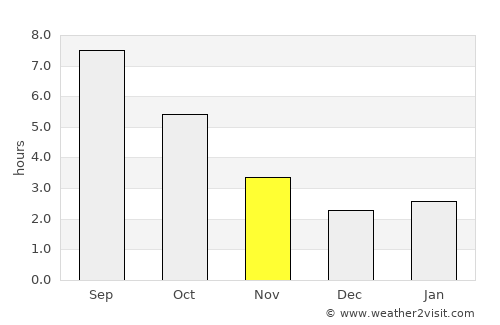 Krumë average rain in November