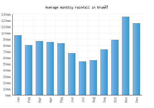 Krumë monthly rainfall chart (mm)