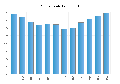 Krumë relative humidity averages