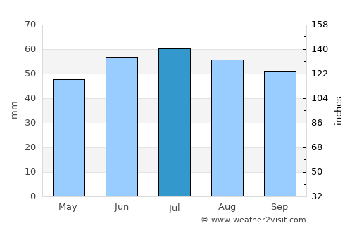 Krummin average rain in July