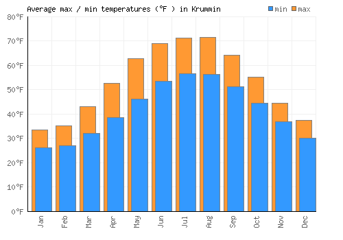 Krummin average minimum / maximum temperatures (Fahrenheit)