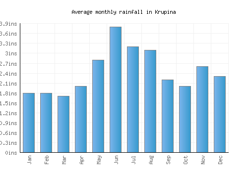 Krupina monthly rainfall chart (inches)