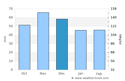 Krupina average rain in December
