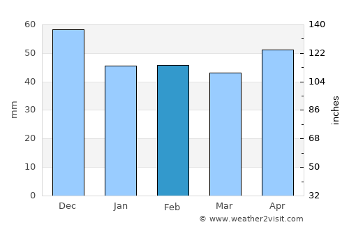 Krupina average rain in February