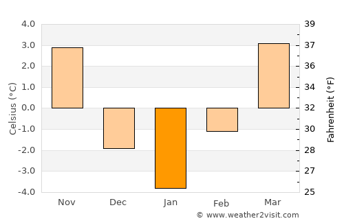 Krupina average temperature in January