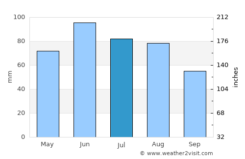 Krupina average rain in July