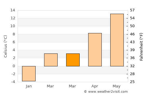 Krupina average temperature in March