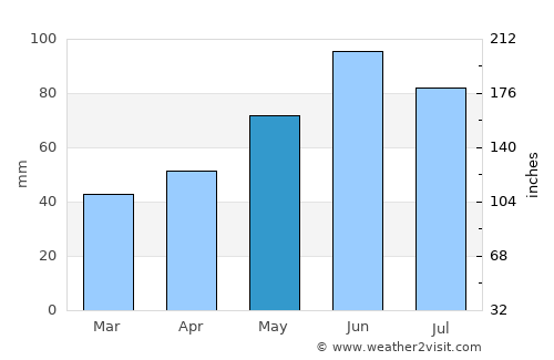 Krupina average rain in May