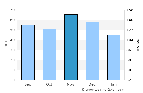 Krupina average rain in November