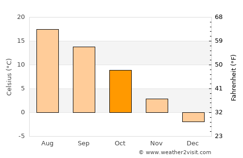 Krupina average temperature in October