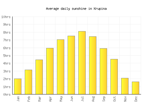 Krupina average daily sunshine chart