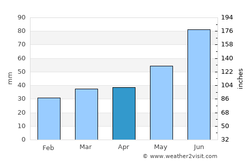 Krupki average rain in April