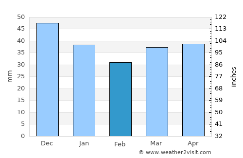 Krupki average rain in February