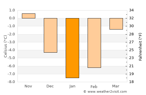 Krupki average temperature in January