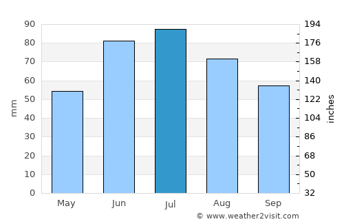 Krupki average rain in July