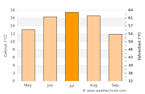 Krupki average temperature in July