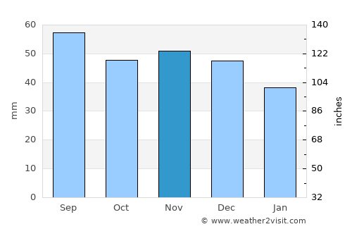 Krupki average rain in November