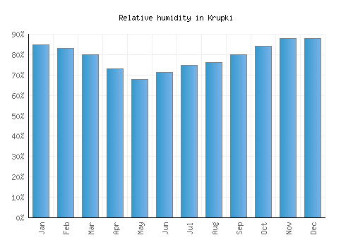 Krupki relative humidity averages