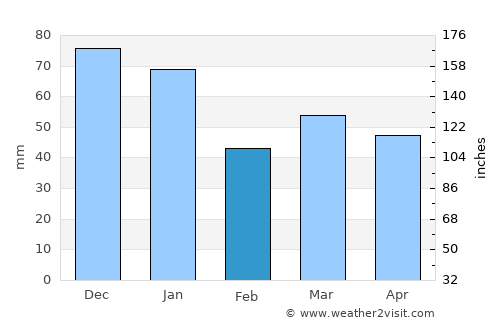 Kruså average rain in February