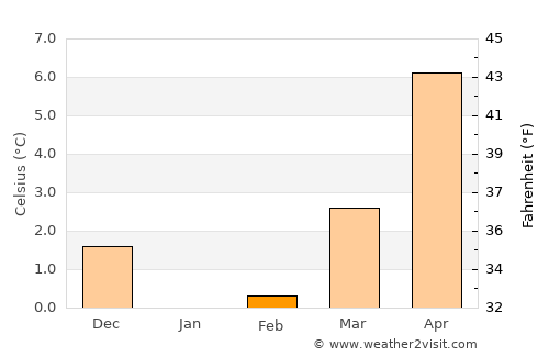 Kruså average temperature in February
