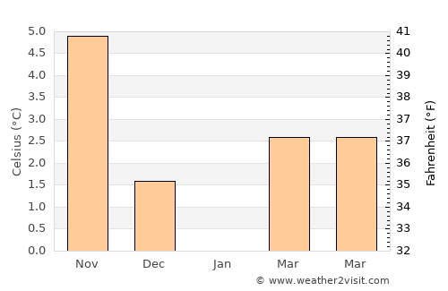 Kruså average temperature in January