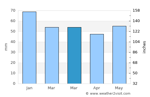 Kruså average rain in March