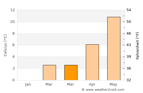 Kruså average temperature in March