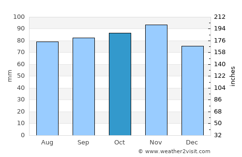 Kruså average rain in October
