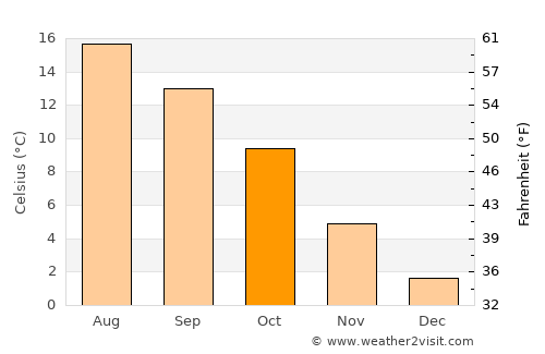 Kruså average temperature in October