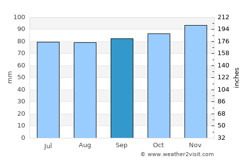 Kruså average rain in September