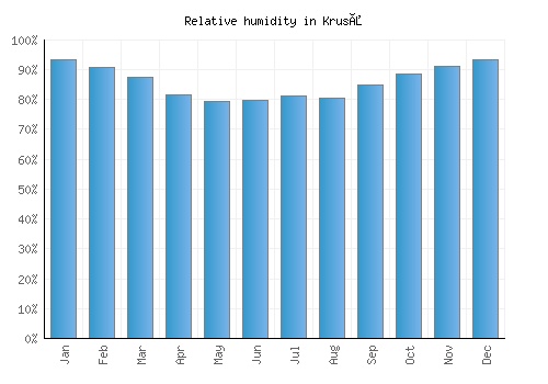 Kruså relative humidity averages