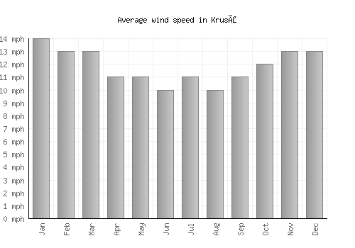 Kruså average winspeed by month (mph)